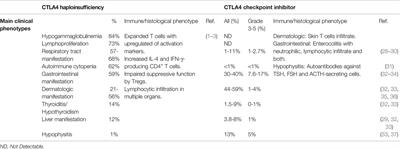 Inborn Errors of Immunity and Their Phenocopies: CTLA4 and PD-1